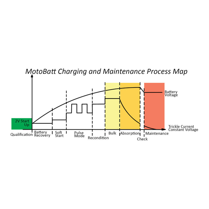 Motobatt Charger Fat Boy 12v 2.0A